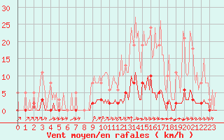 Courbe de la force du vent pour La Poblachuela (Esp)