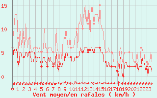 Courbe de la force du vent pour Grimentz (Sw)