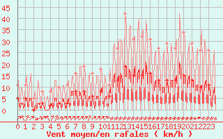 Courbe de la force du vent pour La Baeza (Esp)