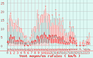 Courbe de la force du vent pour La Baeza (Esp)