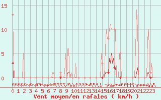 Courbe de la force du vent pour Recoubeau (26)