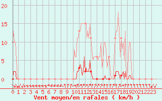 Courbe de la force du vent pour Renwez (08)