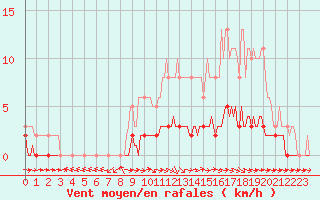 Courbe de la force du vent pour Pertuis - Le Farigoulier (84)