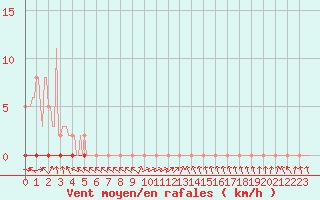 Courbe de la force du vent pour Coulommes-et-Marqueny (08)