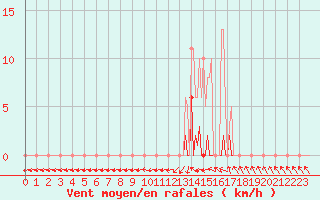 Courbe de la force du vent pour Bras (83)