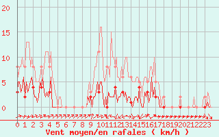 Courbe de la force du vent pour Montret (71)