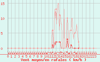 Courbe de la force du vent pour Saclas (91)