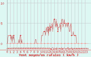 Courbe de la force du vent pour Mirepoix (09)