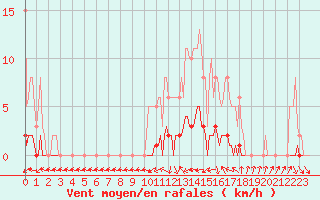 Courbe de la force du vent pour Connerr (72)