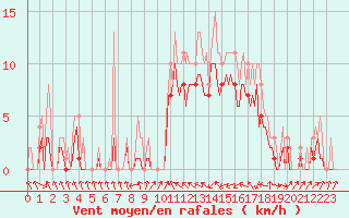 Courbe de la force du vent pour Pont-l