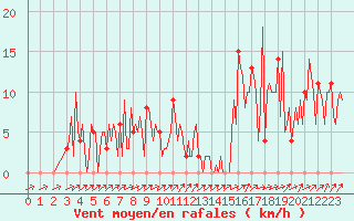 Courbe de la force du vent pour Orschwiller (67)