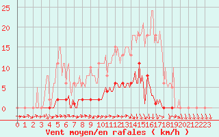 Courbe de la force du vent pour Lagarrigue (81)