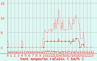 Courbe de la force du vent pour Sisteron (04)