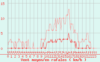 Courbe de la force du vent pour Amiens - Dury (80)