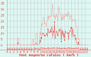 Courbe de la force du vent pour Donnemarie-Dontilly (77)