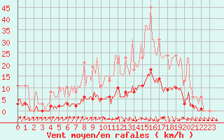 Courbe de la force du vent pour Tour-en-Sologne (41)