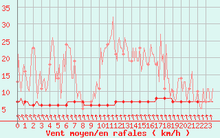 Courbe de la force du vent pour Priay (01)