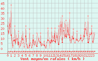 Courbe de la force du vent pour Bard (42)