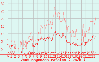 Courbe de la force du vent pour Neufchef (57)