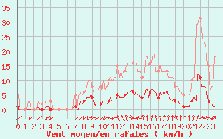 Courbe de la force du vent pour Seichamps (54)