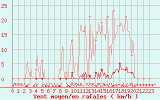 Courbe de la force du vent pour Saclas (91)