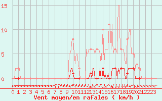 Courbe de la force du vent pour Herbault (41)