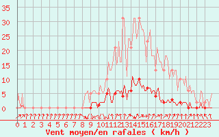 Courbe de la force du vent pour Saint-Paul-lez-Durance (13)