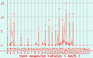 Courbe de la force du vent pour Lobbes (Be)