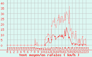 Courbe de la force du vent pour Recoubeau (26)