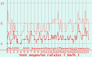 Courbe de la force du vent pour Saint-Vrand (69)