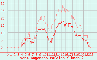 Courbe de la force du vent pour Arles-Ouest (13)