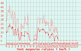 Courbe de la force du vent pour Recoubeau (26)