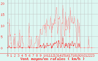 Courbe de la force du vent pour Saint-Germain-le-Guillaume (53)