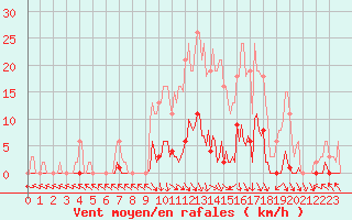 Courbe de la force du vent pour Cerisiers (89)