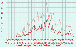 Courbe de la force du vent pour Donnemarie-Dontilly (77)