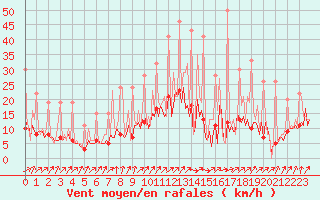Courbe de la force du vent pour Ticheville - Le Bocage (61)