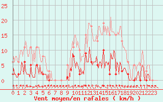 Courbe de la force du vent pour Donnemarie-Dontilly (77)