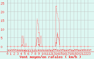 Courbe de la force du vent pour Xertigny-Moyenpal (88)