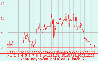 Courbe de la force du vent pour Mirepoix (09)