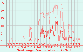 Courbe de la force du vent pour Pinsot (38)