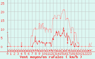 Courbe de la force du vent pour Cerisiers (89)