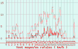 Courbe de la force du vent pour Lhospitalet (46)