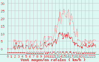 Courbe de la force du vent pour Eygliers (05)