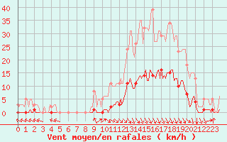 Courbe de la force du vent pour Orlu - Les Ioules (09)