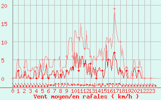 Courbe de la force du vent pour Saint-Just-le-Martel (87)