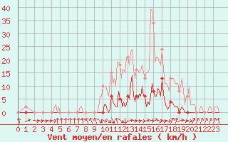 Courbe de la force du vent pour Cerisiers (89)