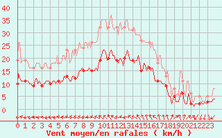 Courbe de la force du vent pour Saint-Georges-d