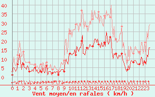 Courbe de la force du vent pour Concoules - La Bise (30)