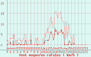Courbe de la force du vent pour Saint-Laurent-du-Pont (38)