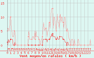 Courbe de la force du vent pour Charleville-Mzires / Mohon (08)